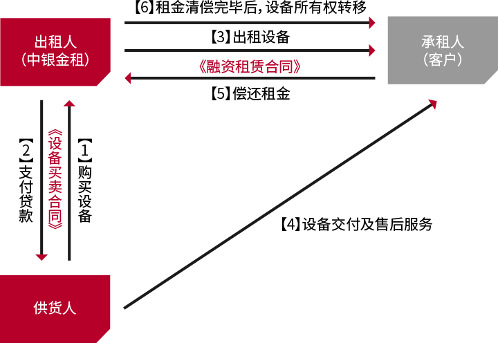直接租赁-业务模式 直接租赁-业务模式